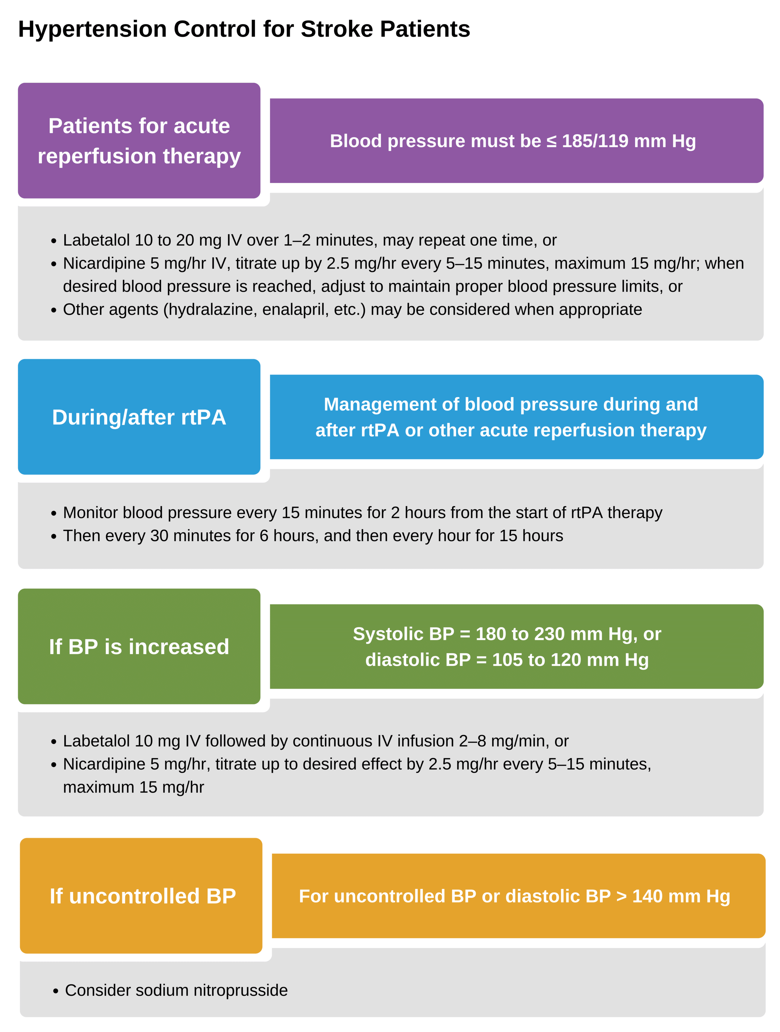 Hypertension control for stroke patients.