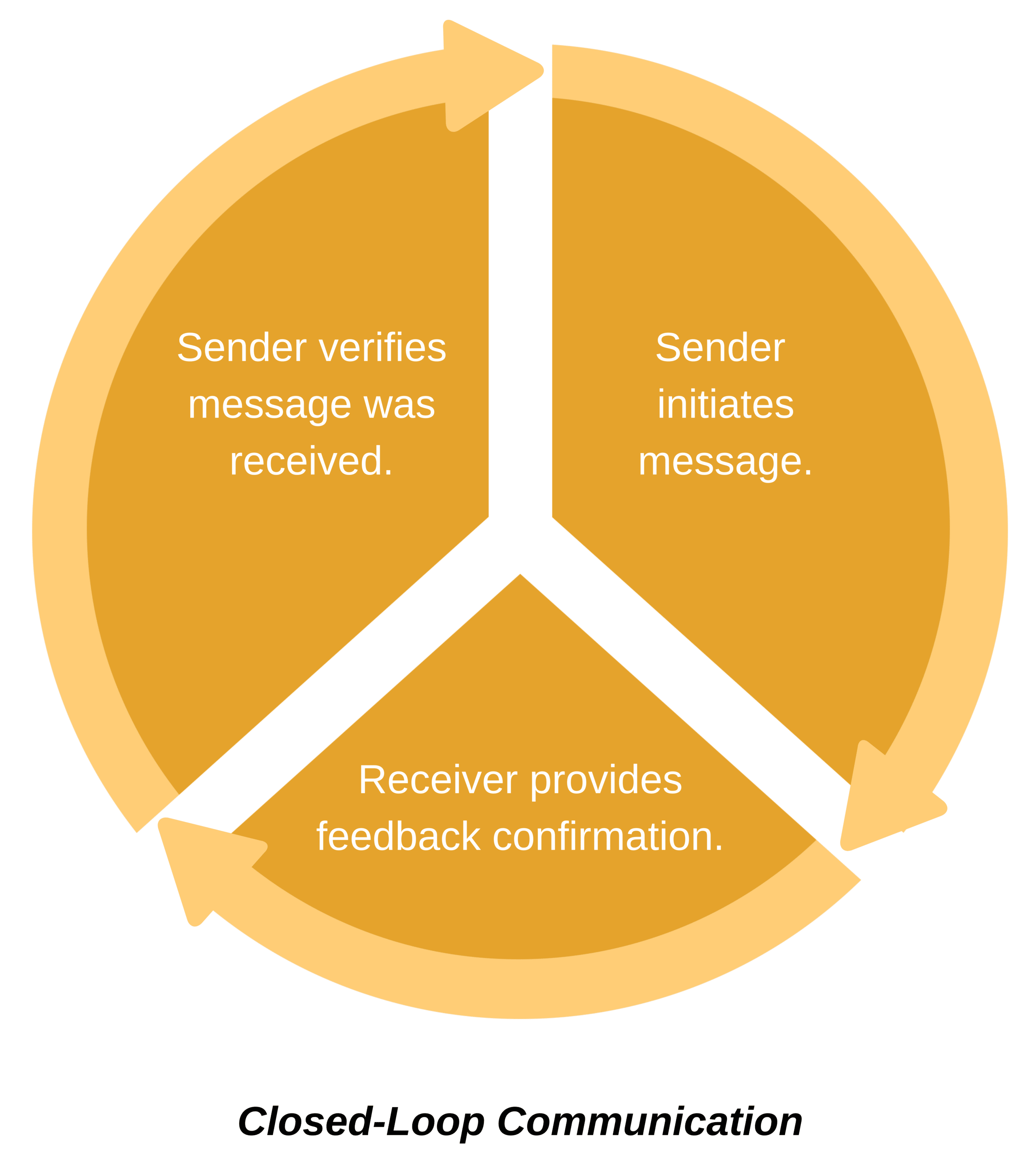 Closed-loop communication.