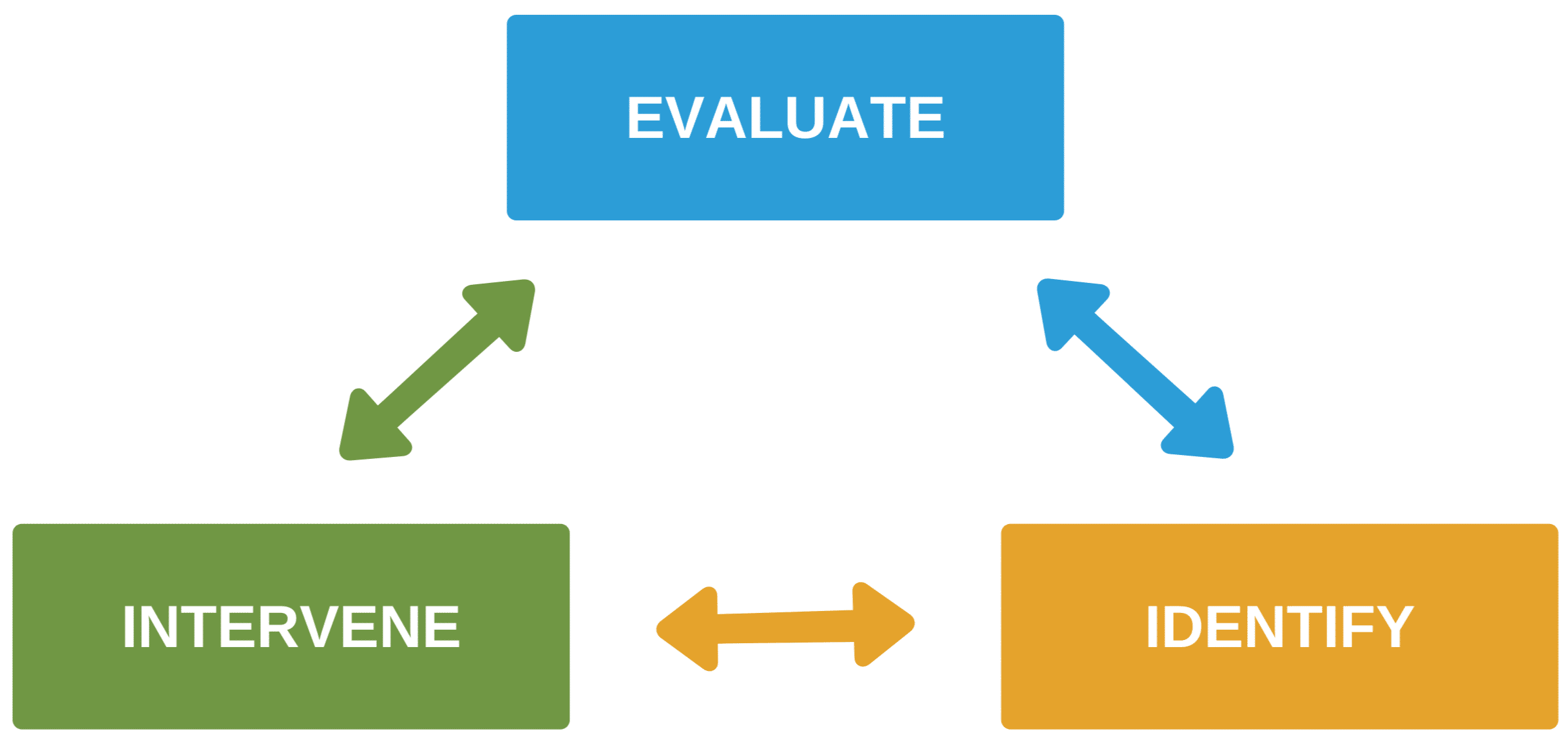 Evaluate-identify-intervene sequence.