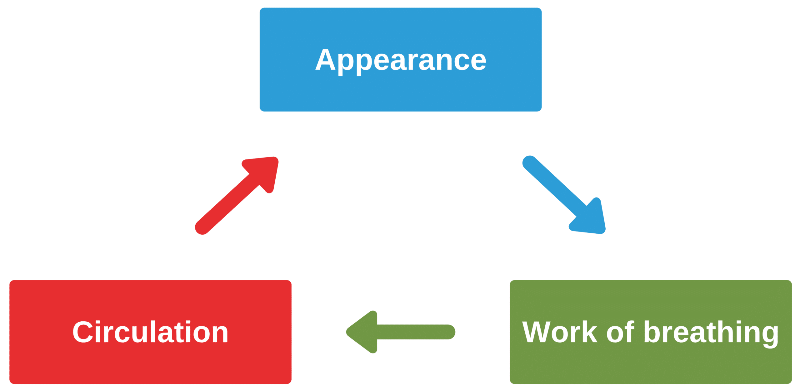 Pediatric Assessment Triangle (PAT).