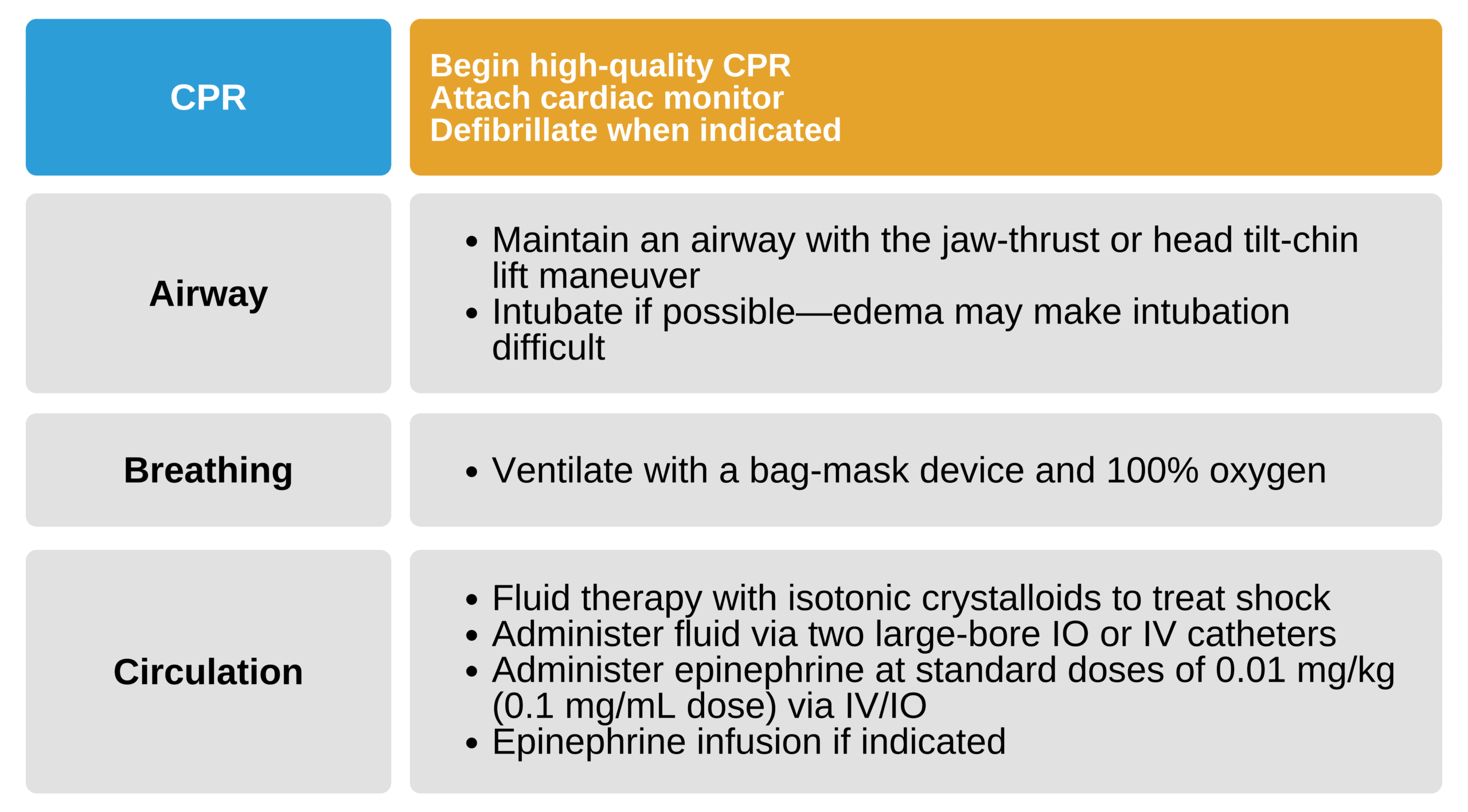 Management of cardiac arrest secondary to anaphylaxis.
