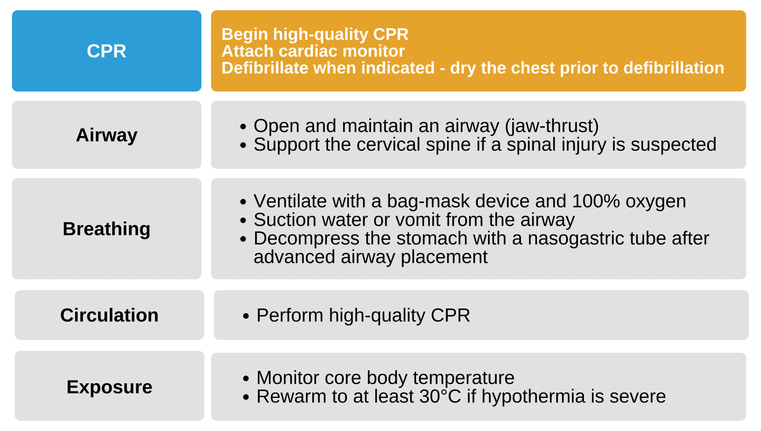 Management of cardiac arrest secondary to drowning.