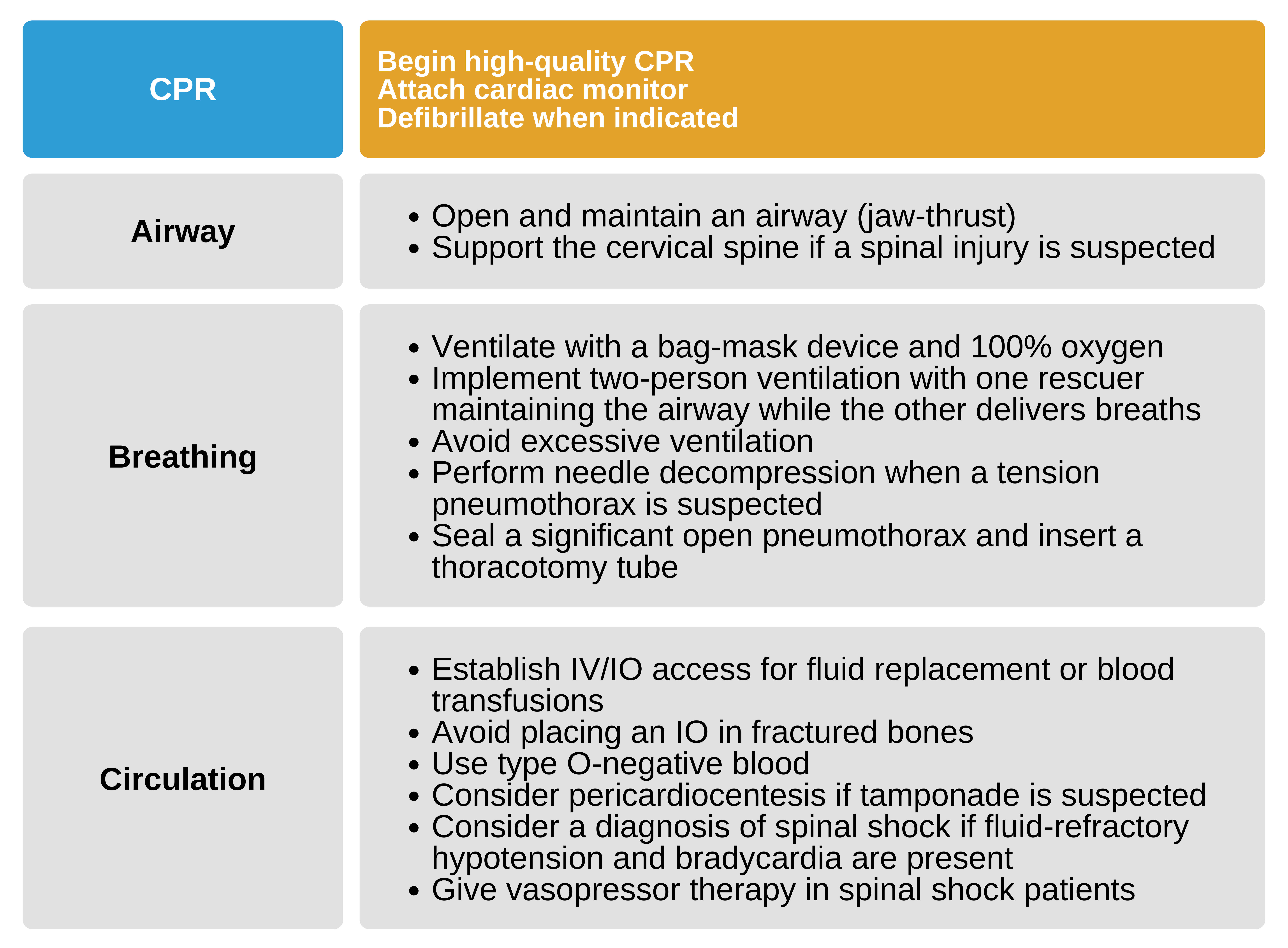 Management of cardiac arrest secondary to trauma.