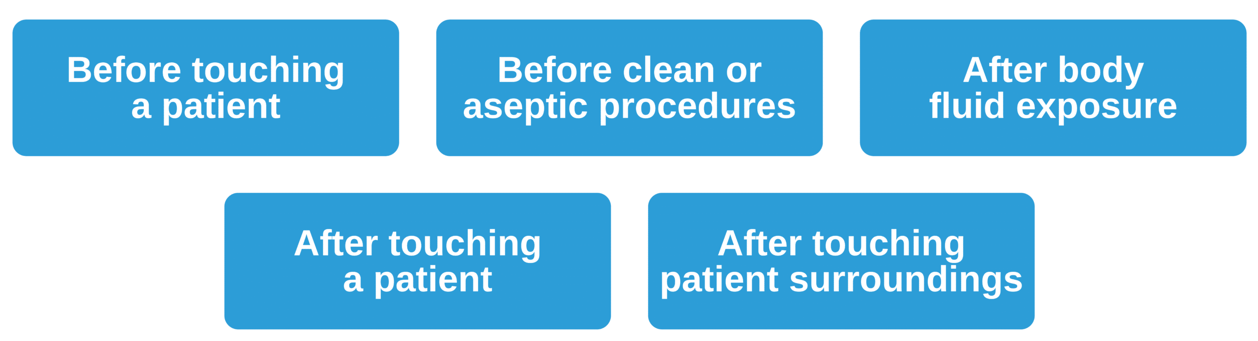WHO moments for hand hygiene.