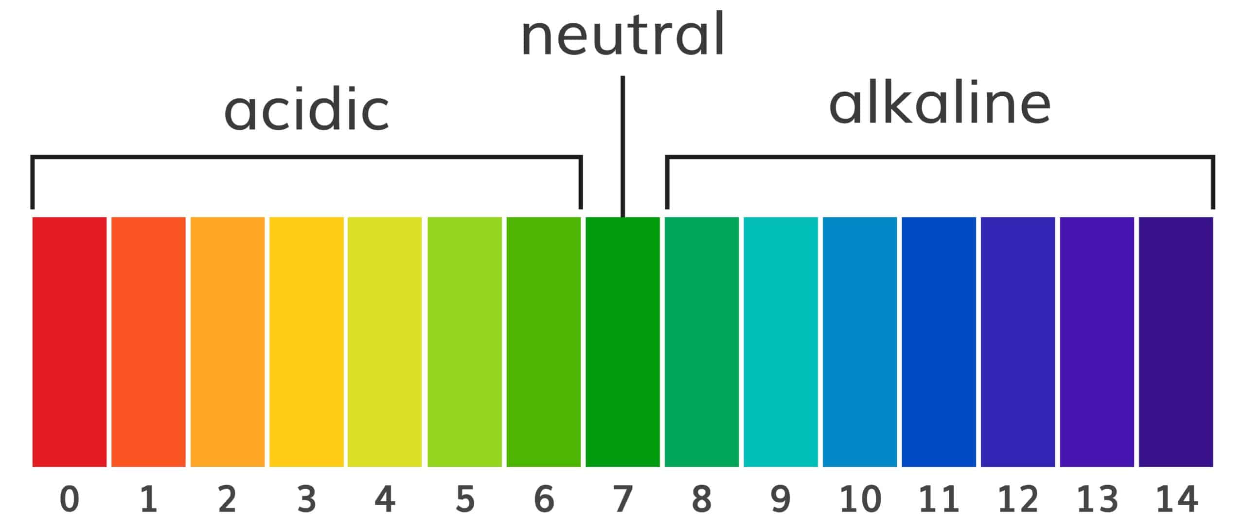 pH scale - interpreting ABG.