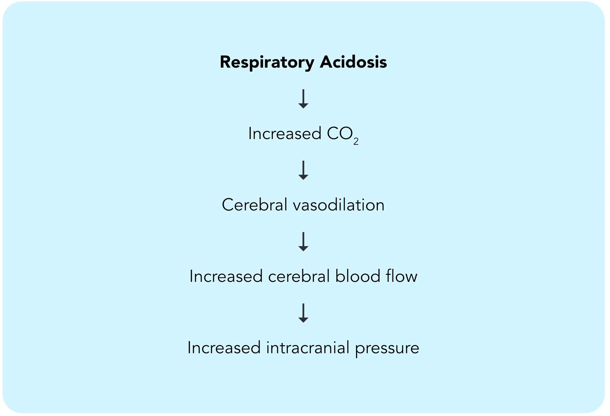 Respiratory Acidosis and Increased Intracranial Pressure Respiratory acidosis can eventually lead to increased intracranial pressure.