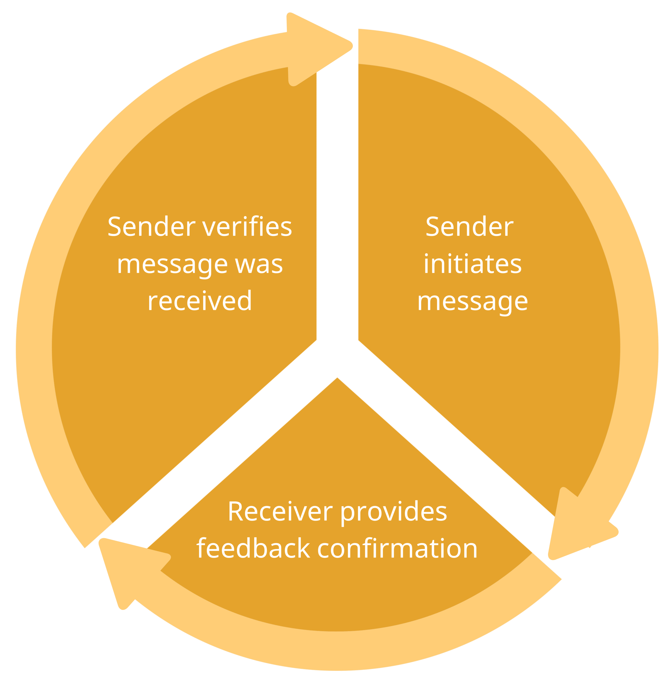 Closed Loop Communication Closed-loop communication