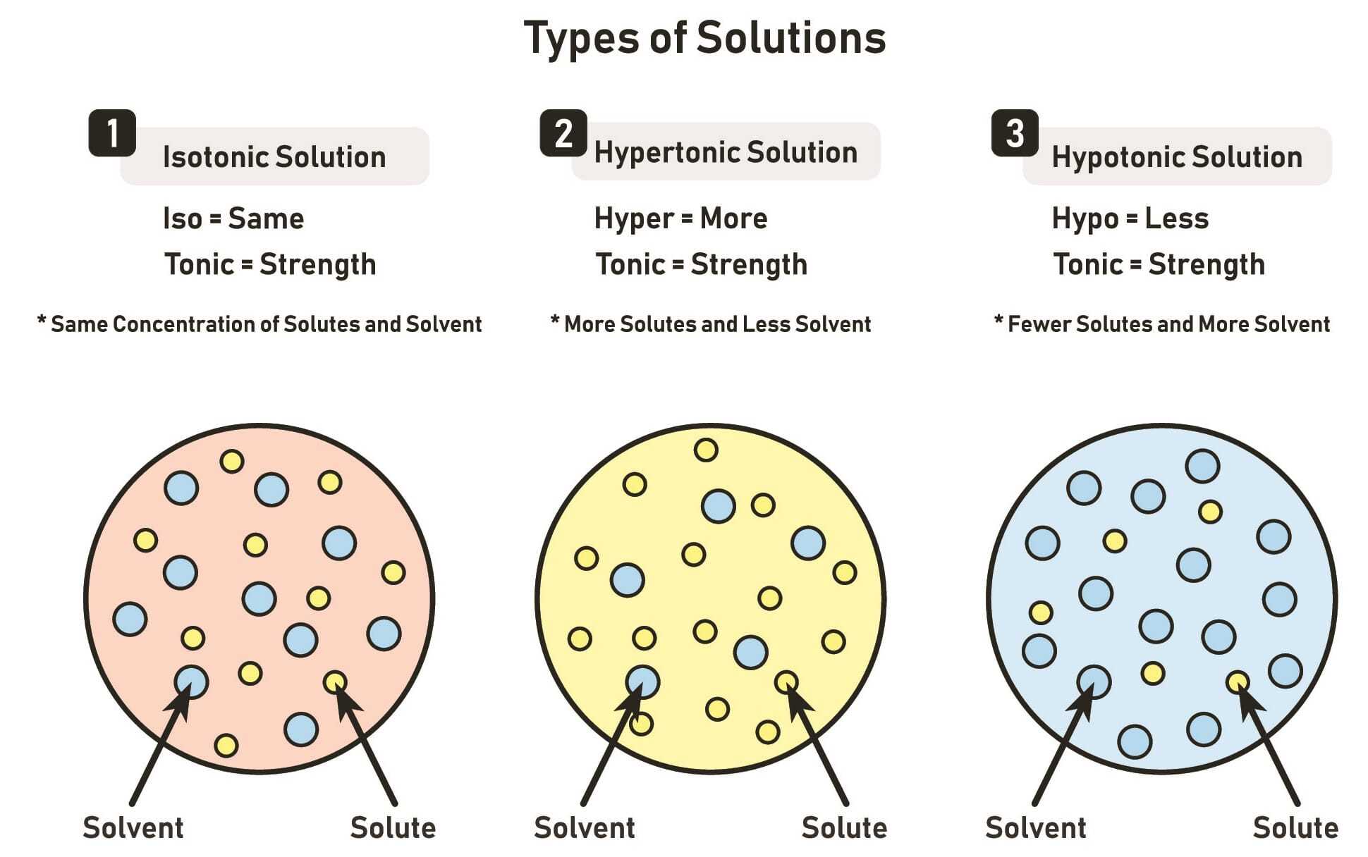 Different fluids have different effects on body.