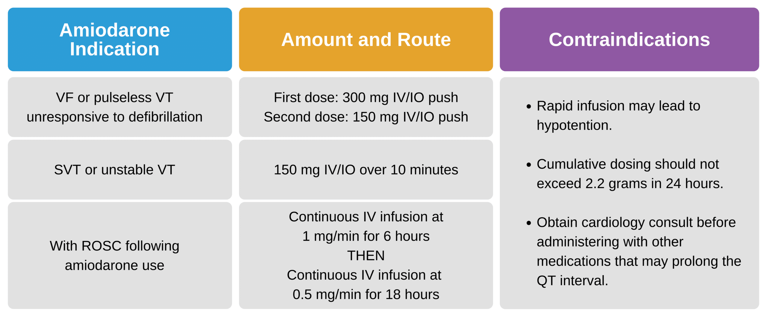 Amiodarone administration guidelines.