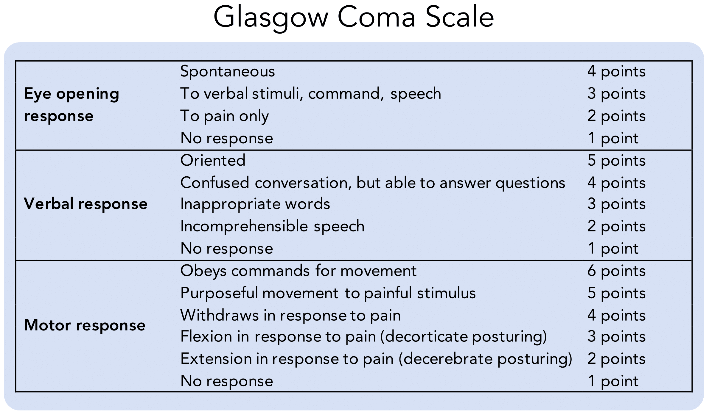Glasgow Coma Scale.