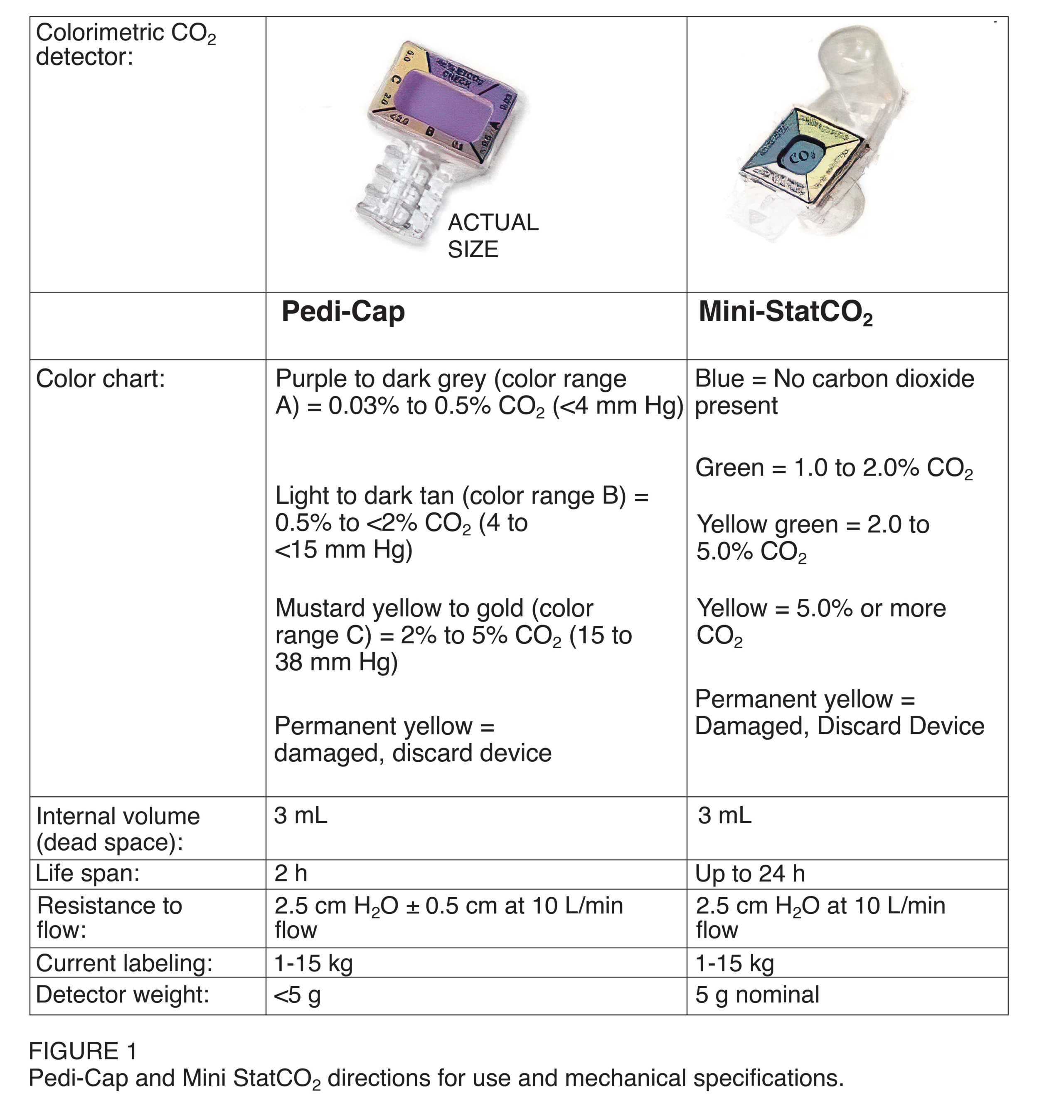 Comparing calorimetric carbon dioxide detectors.